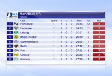 Handball Bundesliga Tabelle