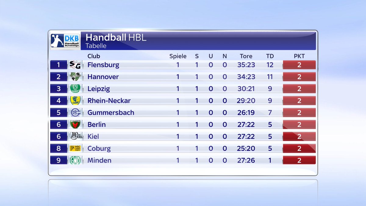 Handball Bundesliga Tabelle