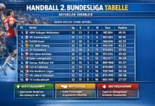 Handball 2. Bundesliga Tabelle – Aktueller Überblick Analyse und Bedeutung für Fans Handball 2. Bundesliga Tabelle