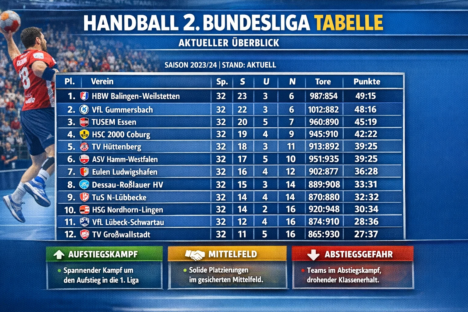 Handball 2. Bundesliga Tabelle